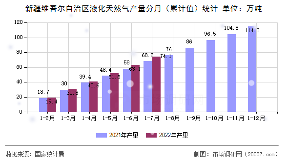 新疆维吾尔自治区液化天然气产量分月(累计值)统计 新疆维吾尔自治区液化天然气产量分月(累计值)统计