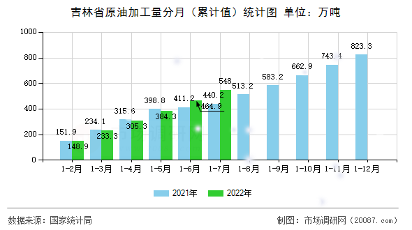 吉林省原油加工量分月（累计值）统计图