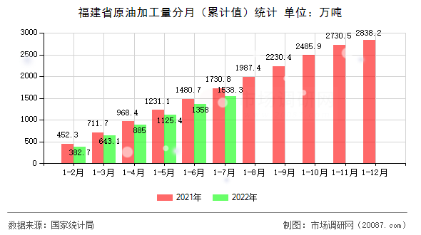 福建省原油加工量分月（累计值）统计