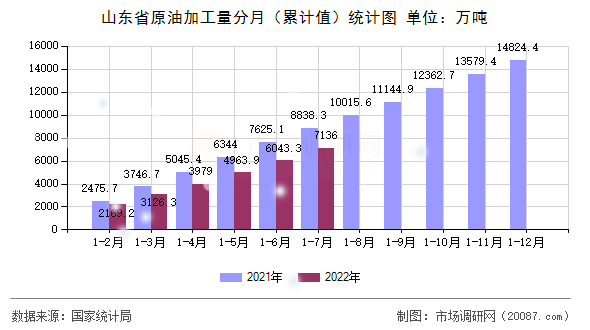 山东省原油加工量分月(累计值)统计图 山东省原油加工量分月(累计值)统计图