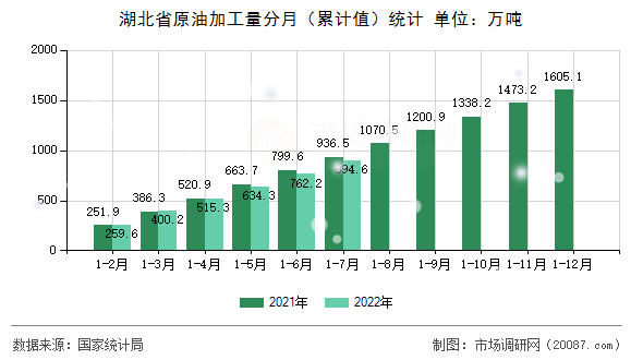 湖北省原油加工量分月（累计值）统计