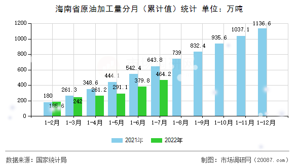 海南省原油加工量分月(累计值)统计 海南省原油加工量分月(累计值)统计