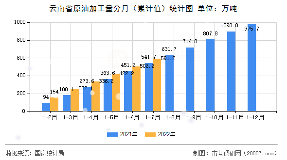 云南省原油加工量分月（累计值）统计图