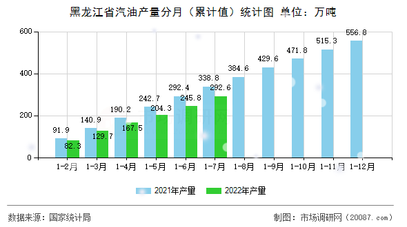 黑龙江省汽油产量分月（累计值）统计图