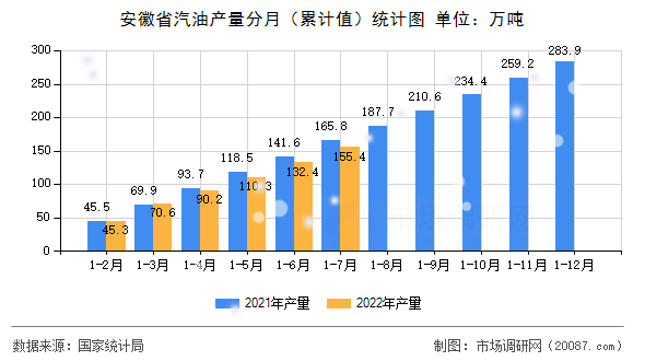 安徽省汽油产量分月(累计值)统计图 安徽省汽油产量分月(累计值)统计图