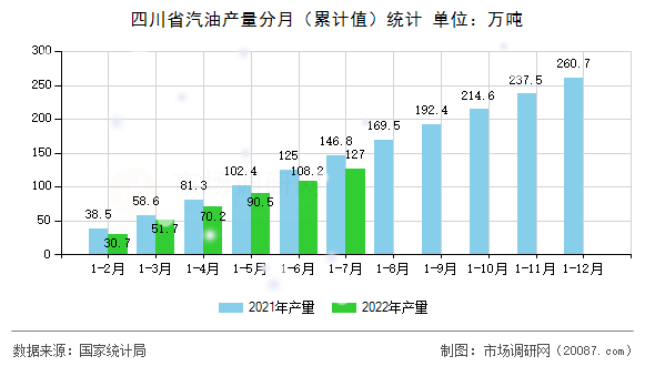 四川省汽油产量分月（累计值）统计