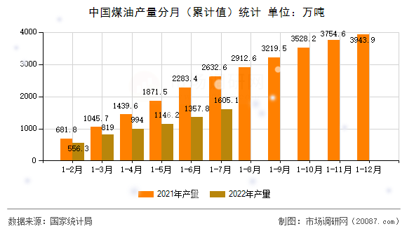 中国煤油产量分月（累计值）统计