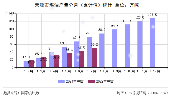 天津市煤油产量分月(累计值)统计 天津市煤油产量分月(累计值)统计