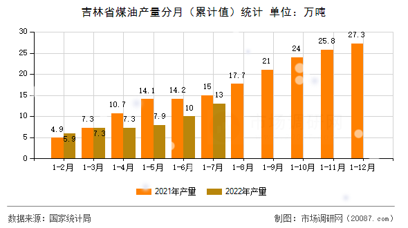 吉林省煤油产量分月(累计值)统计 吉林省煤油产量分月(累计值)统计