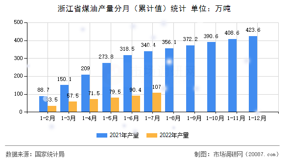 浙江省煤油产量分月（累计值）统计
