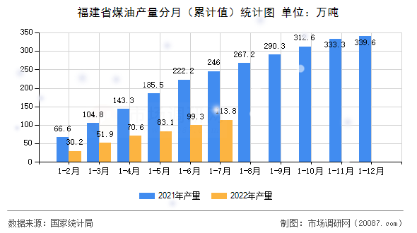 福建省煤油产量分月(累计值)统计图 福建省煤油产量分月(累计值)统计图