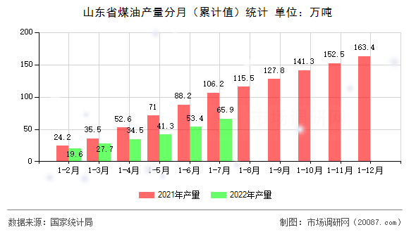 山东省煤油产量分月（累计值）统计