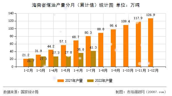 海南省煤油产量分月(累计值)统计图 海南省煤油产量分月(累计值)统计图