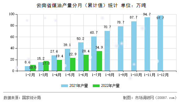 云南省煤油产量分月(累计值)统计 云南省煤油产量分月(累计值)统计