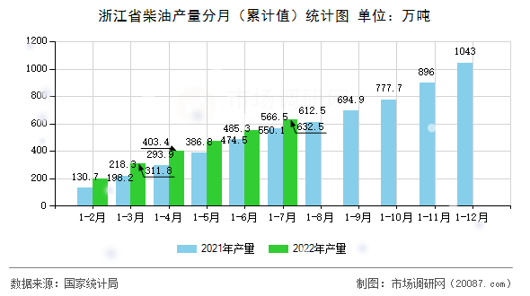 浙江省柴油产量分月(累计值)统计图 浙江省柴油产量分月(累计值)统计图