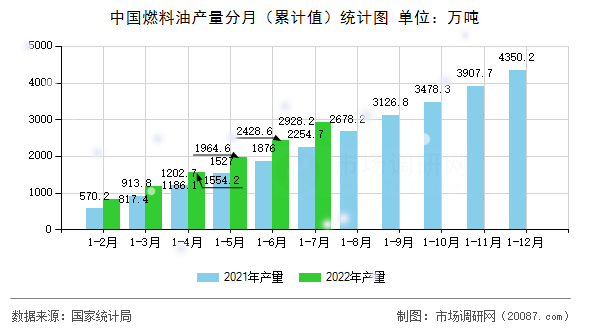 中国燃料油产量分月(累计值)统计图 中国燃料油产量分月(累计值)统计图