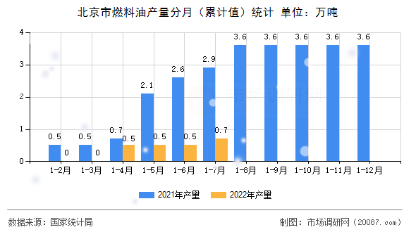 北京市燃料油产量分月（累计值）统计