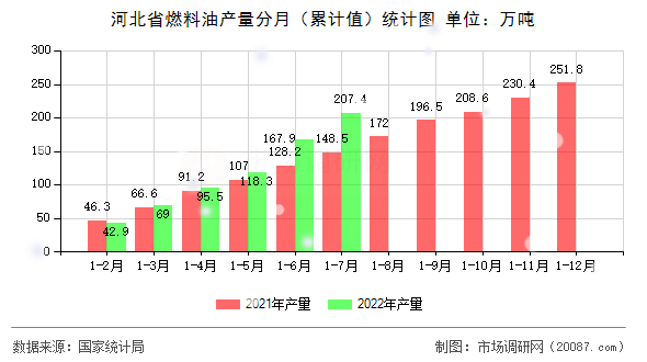 河北省燃料油产量分月(累计值)统计图 河北省燃料油产量分月(累计值)统计图
