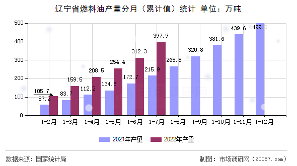 辽宁省燃料油产量分月（累计值）统计