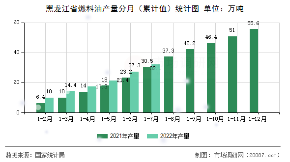 黑龙江省燃料油产量分月(累计值)统计图 黑龙江省燃料油产量分月(累计值)统计图