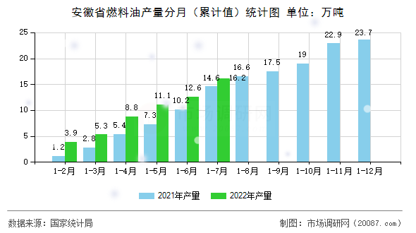 安徽省燃料油产量分月（累计值）统计图
