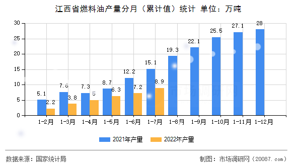 江西省燃料油产量分月（累计值）统计