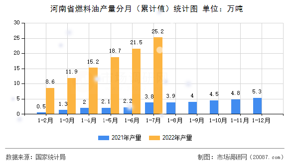 河南省燃料油产量分月（累计值）统计图