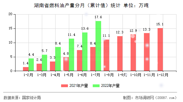 湖南省燃料油产量分月（累计值）统计