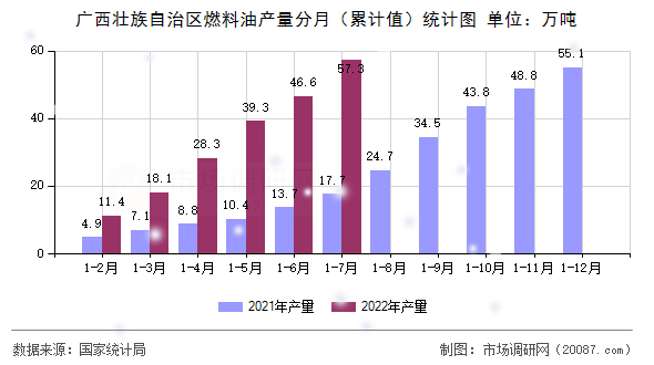 广西壮族自治区燃料油产量分月(累计值)统计图 广西壮族自治区燃料油产量分月(累计值)统计图