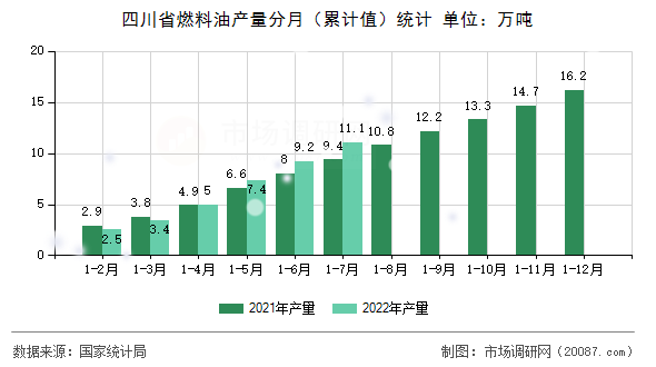 四川省燃料油产量分月（累计值）统计