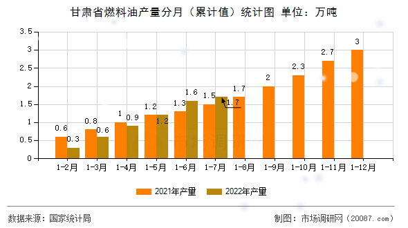 甘肃省燃料油产量分月(累计值)统计图 甘肃省燃料油产量分月(累计值)统计图