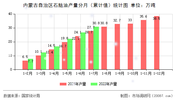 内蒙古自治区石脑油产量分月（累计值）统计图