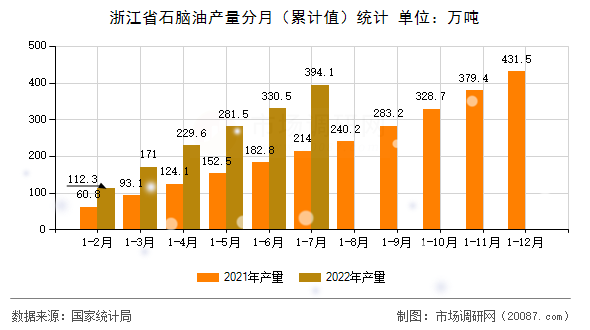 浙江省石脑油产量分月（累计值）统计