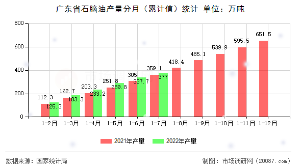 广东省石脑油产量分月(累计值)统计 广东省石脑油产量分月(累计值)统计