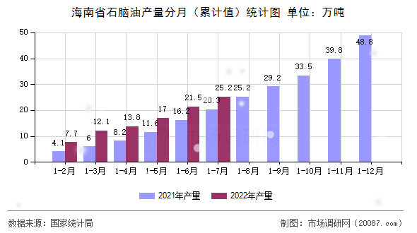 海南省石脑油产量分月（累计值）统计图