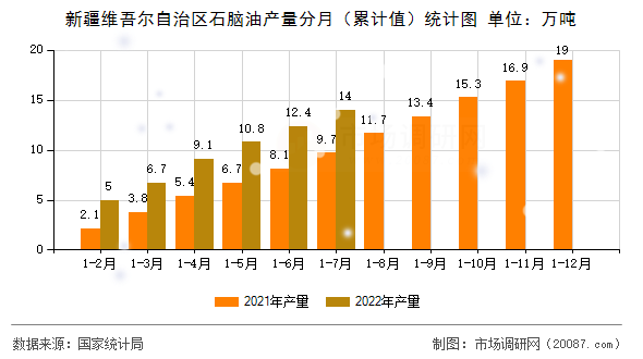 新疆维吾尔自治区石脑油产量分月（累计值）统计图