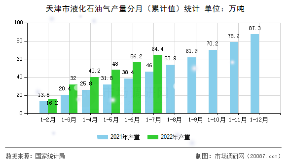 天津市液化石油气产量分月(累计值)统计 天津市液化石油气产量分月(累计值)统计