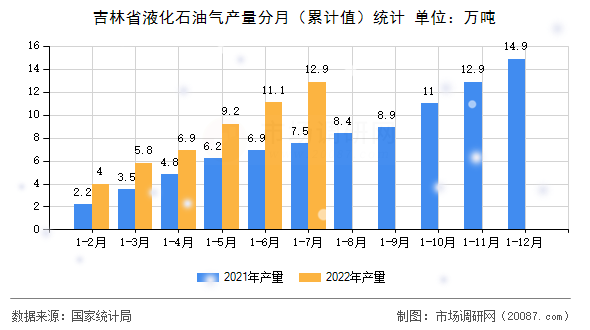 吉林省液化石油气产量分月（累计值）统计