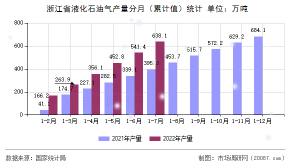 浙江省液化石油气产量分月(累计值)统计 浙江省液化石油气产量分月(累计值)统计