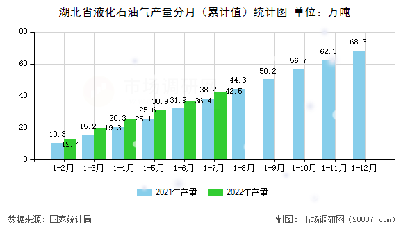 湖北省液化石油气产量分月（累计值）统计图