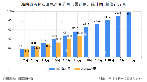 海南省液化石油气产量分月(累计值)统计图 海南省液化石油气产量分月(累计值)统计图
