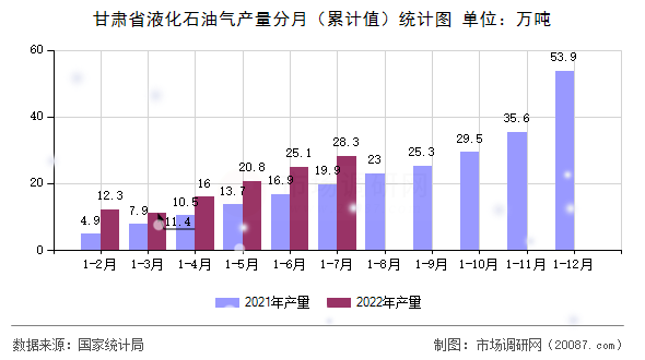 甘肃省液化石油气产量分月（累计值）统计图