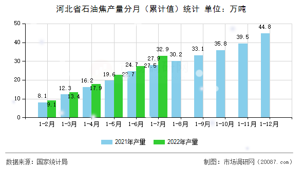 河北省石油焦产量分月(累计值)统计 河北省石油焦产量分月(累计值)统计