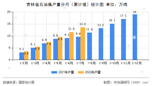 吉林省石油焦产量分月(累计值)统计图 吉林省石油焦产量分月(累计值)统计图