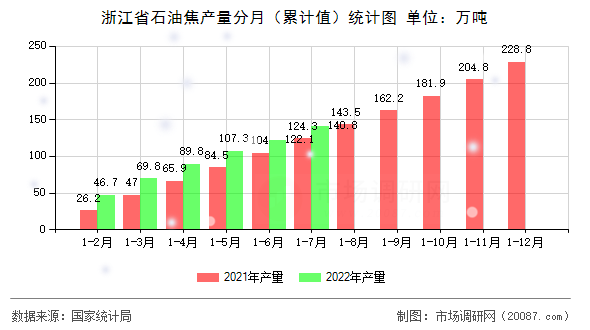 浙江省石油焦产量分月（累计值）统计图
