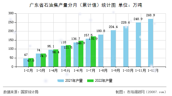 广东省石油焦产量分月（累计值）统计图