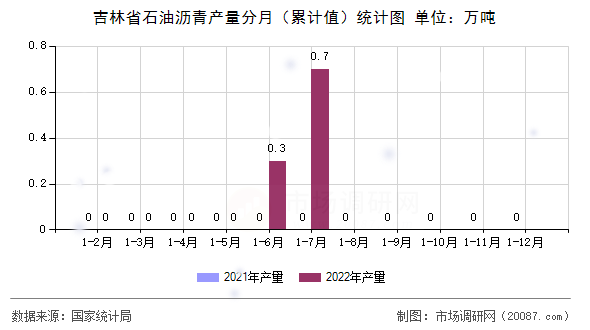 吉林省石油沥青产量分月(累计值)统计图 吉林省石油沥青产量分月(累计值)统计图