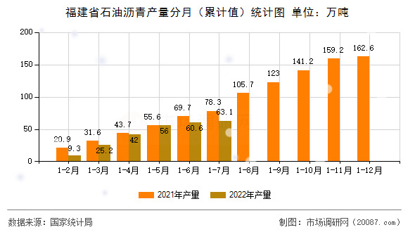 福建省石油沥青产量分月(累计值)统计图 福建省石油沥青产量分月(累计值)统计图