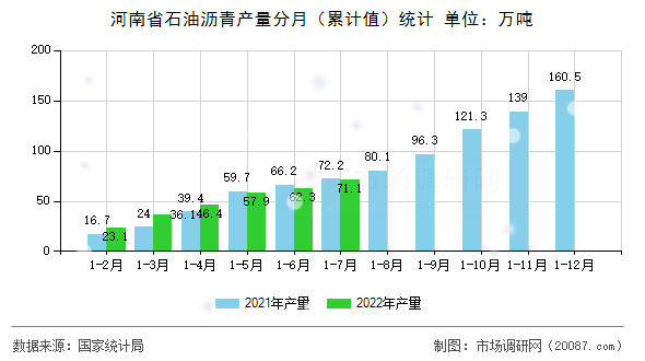 河南省石油沥青产量分月（累计值）统计