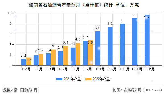 海南省石油沥青产量分月（累计值）统计